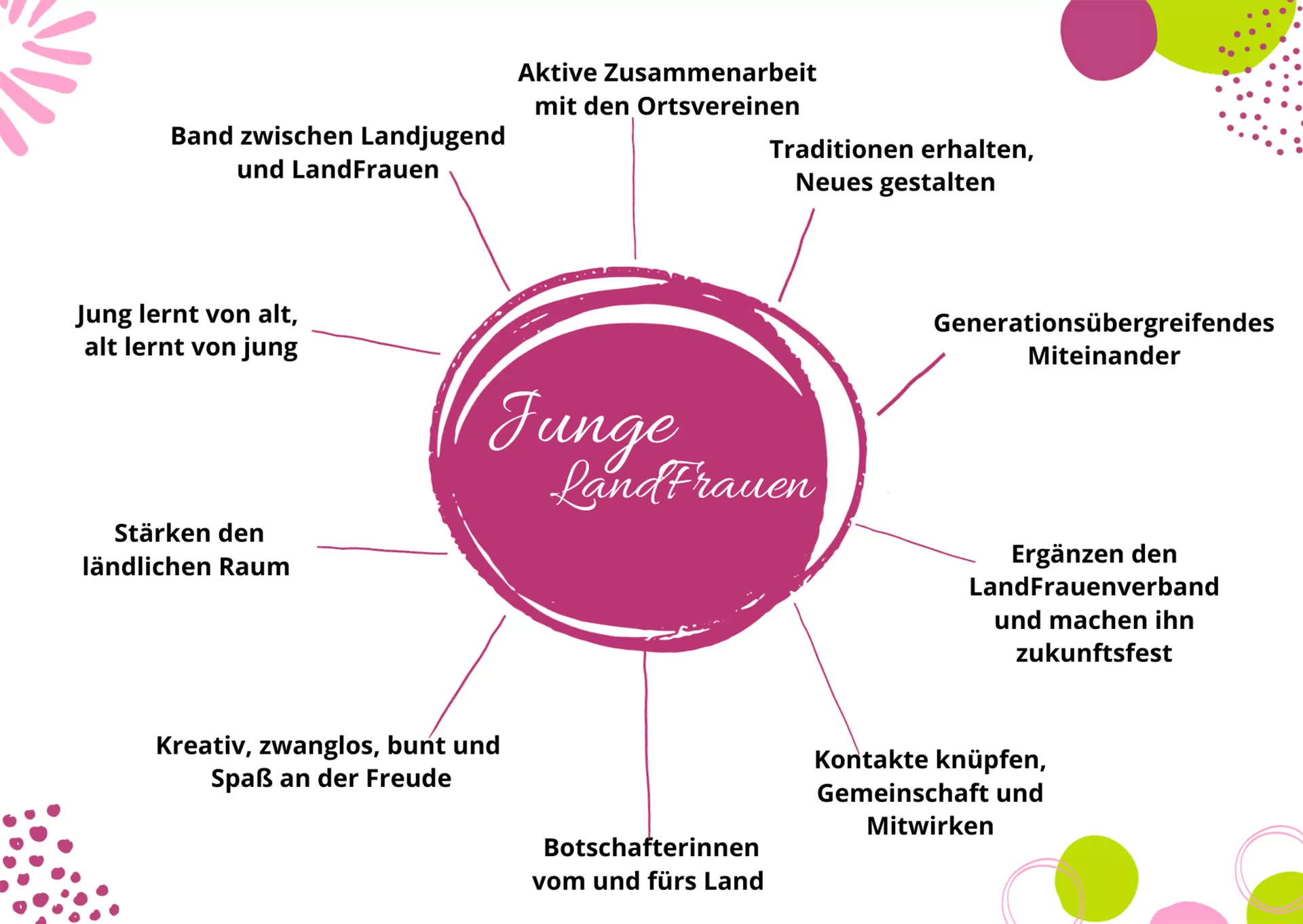 Grafik Junge LandFrauen